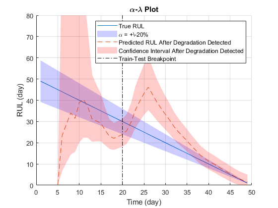 alpha-lambda plot